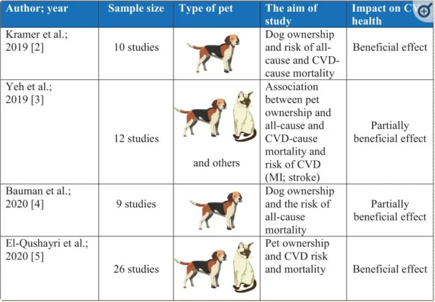 Pet ownership cardiovascular